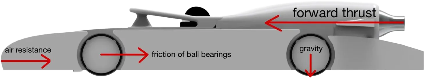 Car Forces